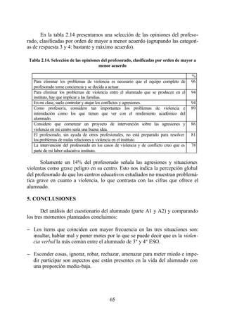 En la tabla 2.14 presentamos una selección de las opiniones del profeso-
rado, clasificadas por orden de mayor a menor acuerdo (agrupando las categorí-
as de respuesta 3 y 4: bastante y máximo acuerdo).

Tabla 2.14. Selección de las opiniones del profesorado, clasificadas por orden de mayor a
                                     menor acuerdo

                                                                                          %
   Para eliminar los problemas de violencia es necesario que el equipo completo de        96
   profesorado tome conciencia y se decida a actuar.
   Para eliminar los problemas de violencia entre el alumnado que se producen en el       94
   instituto, hay que implicar a las familias.
   En mi clase, suelo controlar y atajar los conflictos y agresiones.                     94
   Como profesor/a, considero tan importantes los problemas de violencia e                89
   intimidación como los que tienen que ver con el rendimiento académico del
   alumnado.
   Considero que comenzar un proyecto de intervención sobre las agresiones y              86
   violencia en mi centro sería una buena idea.
   El profesorado, sin ayuda de otros profesionales, no está preparado para resolver      81
   los problemas de malas relaciones y violencia en el instituto.
   La intervención del profesorado en los casos de violencia y de conflicto creo que es   78
   parte de mi labor educativa instituto.

       Solamente un 14% del profesorado señala las agresiones y situaciones
violentas como grave peligro en su centro. Esto nos indica la percepción global
del profesorado de que los centros educativos estudiados no muestran problemá-
tica grave en cuanto a violencia, lo que contrasta con las cifras que ofrece el
alumnado.

5. CONCLUSIONES

       Del análisis del cuestionario del alumnado (parte A1 y A2) y comparando
los tres momentos planteados concluimos:

− Los ítems que coinciden con mayor frecuencia en las tres situaciones son:
  insultar, hablar mal y poner motes por lo que se puede decir que es la violen-
  cia verbal la más común entre el alumnado de 3º y 4º ESO.

− Esconder cosas, ignorar, robar, rechazar, amenazar para meter miedo e impe-
  dir participar son aspectos que están presentes en la vida del alumnado con
  una proporción media-baja.




                                             65
 