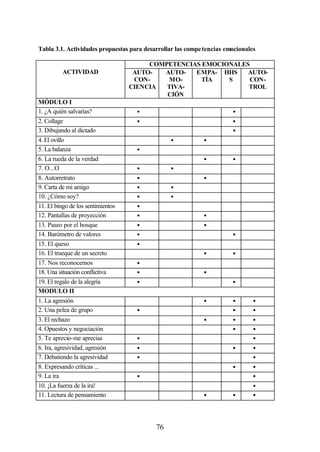 Tabla 3.1. Actividades propuestas para desarrollar las compe tencias emocionales

                                        COMPETENCIAS EMOCIONALES
          ACTIVIDAD                 AUTO-  AUTO-   EMPA- HHS    AUTO-
                                    CON-    MO-      TÍA   S    CON-
                                   CIENCIA  TIVA-               TROL
                                            CIÓN
MÓDULO I
1. ¿A quién salvarías?              •                                  •
2. Collage                          •                                  •
3. Dibujando al dictado                                                •
4. El ovillo                                    •           •
5. La balanza                       •
6. La rueda de la verdad                                    •          •
7. O...O                            •           •
8. Autorretrato                     •                       •
9. Carta de mi amigo                •           •
10. ¿Cómo soy?                      •           •
11. El bingo de los sentimientos    •
12. Pantallas de proyección         •                       •
13. Paseo por el bosque             •                       •
14. Barómetro de valores            •                                  •
15. El queso                        •
16. El trueque de un secreto                                •          •
17. Nos reconocemos                 •
18. Una situación conflictiva       •                       •
19. El regalo de la alegría         •                                  •
MODULO II
1. La agresión                                              •          •       •
2. Una pelea de grupo               •                                  •       •
3. El rechazo                                               •          •       •
4. Opuestos y negociación                                              •       •
5. Te aprecio-me aprecias           •                                          •
6. Ira, agresividad, agresión       •                                  •       •
7. Debatiendo la agresividad        •                                          •
8. Expresando críticas ...                                             •       •
9. La ira                           •                                          •
10. ¡La fuerza de la ira!                                                      •
11. Lectura de pensamiento                                  •          •       •




                                           76
 