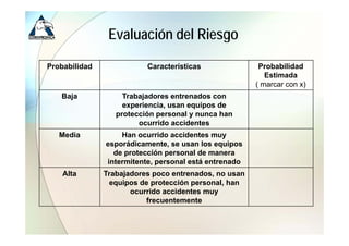 Evaluación del Riesgo
Probabilidad              Características               Probabilidad
                                                          Estimada
                                                       ( marcar con x)
   Baja             Trabajadores entrenados con
                    experiencia, usan equipos de
                  protección personal y nunca han
                        ocurrido accidentes
   Media           Han ocurrido accidentes muy
               esporádicamente, se usan los equipos
                 de
                 d protección personal de manera
                       t   ió          ld
               intermitente, personal está entrenado
    Alta       Trabajadores poco entrenados, no usan
                 equipos de protección personal, han
                      ocurrido accidentes muy
                          frecuentemente
 