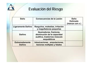 Evaluación del Riesgo

      Daño            Consecuencias de la Lesión           Daño
                                                         Estimado
                                                       (marcar con x )
Ligeramente Dañino   Rasguños, molestias, irritación
                       y magulladuras pequeñas
                         Quemaduras, fracturas
                         Quemaduras fracturas,
     Dañino           disminución de la capacidad
                      auditiva, trastornos músculo
                              esqueléticos
 Extremadamente      Intoxicaciones , amputaciones,
      Dañino           lesiones múltiples y fatales
 