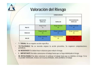 Valoración del Riesgo
                                                     CONSECUENCIAS



                                 Ligeramente                              Extremadamente
                                  Dañino (1)           Dañino (2)            Dañino (3)


                                Riesgo Trivial
                                    g                Riesgo tolerable
                                                         g                Riesgo moderado
                                                                              g
             Baja (1)                (1)                   (2)                   (3)

                               Riesgo tolerable     Riesgo moderado       Riesgo importante
            Media (2)                (2)                   (4)                    (6)

                               Riesgo moderado      Riesgo importante     Riesgo intolerable
             Alta (3)                 (3)                   (6)                   (9)



•   T: TRIVIAL No se requiere acción específica.
•   TO:TOLERABLE No se necesita mejorar la acción preventiva, Se requieren comprobaciones
    periódicas.
•   M: MODERADO Se deben hacer esfuerzos para reducir el riesgo.
•   I: IMPORTANTE No debe comenzarse el trabajo hasta que se haya minimizado el riesgo.
•   IN: INTOLERABLE No debe comenzar ni continuar el trabajo hasta que se minimice el riesgo. Si no
    es posible minimizarlo, iincluso con recursos li it d d b prohibirse ell t b j
           ibl i i i l          l                 limitados, debe hibi       trabajo
 