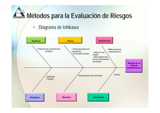 Métodos para la Evaluación de Riesgos
    • Diagrama de Ishikawa

  Químicos                               Físicos                              Ergonómicos



       - Presencia de productos de              - Ruido generado por                    -Malas posturas
                 limpieza                       impresoras                                -Sobreesfuerzo
                                                                       - Sillas en mal
                                                - Iluminación escasa
                                                                       estado
                                                                       - M l di t ib ió
                                                                         Mala distribución
                                                                       de los implementos
                                                                       de trabajo
                                                                                                            Riesgos en el
                                                                                                               Área de
                                                                                                           Administración


                                                                                              - Stress
                                                       -Manipulación del archivador
                 - Bacterias
                 - Hongos




 Biológicos                          Mecánico                           Psicosocial
 