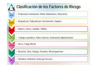 Clasificación de los Factores de Riesgo
 Físicos
               • Temperatura, Iluminación, Ruido, Radiaciones, Vibraciones


               • Atrapado por, Golpeado por, Herramientas, Equipos
Mecánicos




               • Vapores, Gases, Líquidos, Sólidos
Químicos




Ergonómicos    • Trabajos repetitivos, Sobre esfuerzo, Sedestación /Bipedestación


Psicológicos
               • Stress, Fatiga Mental


Biológicos
               • Bacterias, Virus, Hongos, Parásitos, Microorganismos


               • Climáticos, Delictivos, Actos por Terceros
  Otros
 