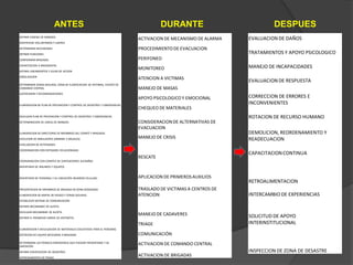 DEFINIR CADENA DE MANDOS
IDENTIFICAR VOLUNTARIOS Y LIDERES
DETERMINAR NECESIDADES
DEFINIR FUNCIONES
CONFORMAR BRIGADAS
CAPACITACION A BRIGADISTAS
DEFINIR LINEAMIENTOS Y GUIAS DE ACCION
SEÑALIZACION
DETERMINAR ZONAS SEGURAS, ZONA DE CLASIFICACION DE VICTIMAS, PUESTO DE
COMANDO CENTRAL
SUPERVISION Y RECOMENDACIONES
ELABORACION DE PLAN DE PREVENCION Y CONTROL DE DESASTRES Y EMERGENCIAS
DIVULGAR PLAN DE PREVENCION Y CONTROL DE DESASTRES Y EMERGENCIAS
DETERMINACION DE LINEAS DE MANDOS
ELABORACION DE DIRECTORIO DE MIEMBROS DEL COMITÉ Y BRIGADAS
EJECUCION DE SIMULACROS (MINIMO 2 ANUALES)
EVALUACION DE ACTIVIDADES
COORDINACION CON ENTIDADES RELACIONADAS
COORDINACION CON COMITES DE EDIFICACIONES ALEDAÑAS
INVENTARIO DE INSUMOS Y EQUIPOS
INVENTARIO DE PERSONAL Y SU UBICACIÓN (NUMERO CELULAR)
PRESENTACION DE MIEMBROS DE BRIGADA EN ZONA DESIGNADA
ELABORACION DE MAPAS DE RIESGO Y ZONAS SEGURAS
ESTABLECER SISTEMA DE COMUNICACIÓN
DEFINIR MECANISMO DE ALERTA
DIVULGAR MECANISMO DE ALERTA
DEFINIR EL PROMEDIO DIARIO DE VISITANTES
ELABORACION Y DIVULGACION DE MATERIALES EDUCATIVOS PARA EL PERSONAL
DOTACION DE EQUIPO NECESARIO A BRIGADAS
DETERMINAR LAS POSIBLES EMERGENCIA QUE PUEDAN PRESENTARSE Y SU
UBICACIÓN
DEFINIR CODIFICACION DE DESASTRES
ENTRENAMIENTO EN TRIAGE
ACTIVACION DE MECANISMO DE ALARMA
PROCEDIMIENTODE EVACUACION
PERIFONEO
MONITOREO
ATENCION A VICTIMAS
MANEJO DE MASAS
APOYO PSICOLOGICOY EMOCIONAL
CHEQUEO DE MATERIALES
CONSIDERACIONDE ALTERNATIVAS DE
EVACUACION
MANEJO DE CRISIS
RESCATE
APLICACION DE PRIMEROSAUXILIOS
TRASLADO DE VICTIMAS A CENTROS DE
ATENCION
MANEJO DE CADAVERES
TRIAGE
COMUNICACIÓN
ACTIVACION DE COMANDO CENTRAL
ACTIVACION DE BRIGADAS
EVALUACION DE DAÑOS
TRATAMIENTOS Y APOYO PSICOLOGICO
MANEJO DE INCAPACIDADES
EVALUACION DE RESPUESTA
CORRECCION DE ERRORES E
INCONVENIENTES
ROTACION DE RECURSO HUMANO
DEMOLICION, REORDENAMIENTO Y
READECUACION
CAPACITACIONCONTINUA
RETROALIMENTACION
INTERCAMBIO DE EXPERIENCIAS
SOLICITUD DE APOYO
INTERINSTITUCIONAL
INSPECCION DE ZONA DE DESASTRE
ANTES DESPUESDURANTE
 