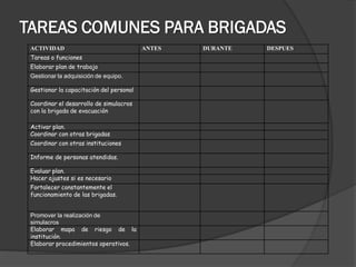 TAREAS COMUNES PARA BRIGADAS
ACTIVIDAD ANTES DURANTE DESPUES
Tareas o funciones
Elaborar plan de trabajo
Gestionar la adquisición de equipo.
Gestionar la capacitación del personal
Coordinar el desarrollo de simulacros
con la brigada de evacuación
Activar plan.
Coordinar con otras brigadas
Coordinar con otras instituciones
Informe de personas atendidas.
Evaluar plan.
Hacer ajustes si es necesario
Fortalecer constantemente el
funcionamiento de las brigadas.
Promover la realización de
simulacros
Elaborar mapa de riesgo de la
institución.
Elaborar procedimientos operativos.
 
