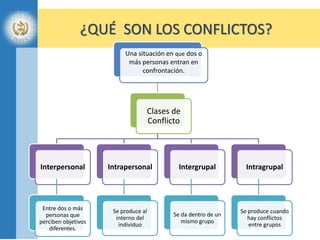 Prevención y Resolución de Conflictos / Regina Yat - Instituto Nacional de Estudios Estratégicos en Seguridad (INEES), Guatemala