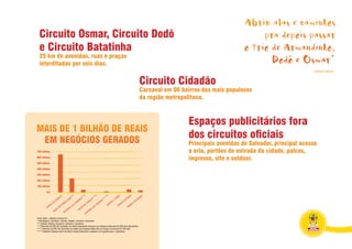 Abriu alas e caminhos
  Circuito Osmar, Circuito Dodô                                                                                                                                   pra depois passar
  e Circuito Batatinha                                                                                                                                       o Trio de Armandinho,
  25 km de avenidas, ruas e praças
  interditadas por seis dias.                                                                                                                                       Dodô e Osmar”
                                                                                                                                                                                        Caetano Veloso


                                                                                                                       Circuito Cidadão
                                                                                                                       Carnaval em 06 bairros dos mais populosos
                                                                                                                       da região metropolitana.



                                                                                                                                        Espaços publicitários fora
MAIS DE 1 BILHÃO DE REAIS
 EM NEGÓCIOS GERADOS
                                                                                                                                        dos circuitos oficiais
                                                                                                                                        Principais avenidas de Salvador, principal acesso
                                                                                                                                        a orla, portões de entrada da cidade, palcos,
                                                                                                                                        impresso, site e outdoor.




Fonte: Saltur – Salvador Turismo S.A.
* Hospedagem, translados, comidas, bebidas, vestuário e acessórios
** Comidas, bebidas, transporte, vestuário e acessórios.
*** Estimativa de 20% dos domicílios da cidade hospedando pessoas com despesa média extra de 300 reais pelo período.
**** Estimativa de 80% dos domicílios da cidade com despesa média extra em função do Carnaval de 100 reais.
***** Deixaram Salvador pelo Ferry-Boat, Estação Rodoviária e gastaram com gasolina para o automóvel.
 