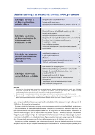 xii
PREVENINDO A VIOLÊNCIA JUVENIL: UM PANORAMA DAS EVIDÊNCIAS
que a comprovação da eficácia de programas de visitação domiciliar para a prevenção subsequente da
violência na demandaria mais pesquisas.
Entre as estratégias baseadas na escola, programas de desenvolvimento de habilidade sociais e para
a vida e programas de prevenção de bullying são considerados promissores; por outro lado, mais pes-
quisas seriam necessárias para comprovar a eficácia de programas de enriquecimento acadêmico, in-
centivos financeiros para que os adolescentes frequentem a escola e atividades de lazer estruturadas.
Programas voltados à prevenção da violência entre namorados e à mediação entre colegas revelaram
evidências contraditórias em relação à eficácia: alguns estudos mostraram que programas de mediação
têm efeitos prejudiciais, que se manifestam na forma de aumento da violência entre jovens.
Entre as estratégias para jovens que enfrentam riscos mais altos de violência, somente abordagens
terapêuticas (como terapia comportamental cognitiva) mostraram-se promissoras para a prevenção da
Eficácia de estratégias de prevenção da violência juvenil, por contexto
LEGENDA
+	 Promissoras – (estratégias que incluem um ou mais programas apoiados por pelo menos um estudo bem elaborado,
mostrando prevenção de perpetração e/ou experiência de violência juvenil, ou pelo menos dois estudos mostrando
mudanças positivas em fatores críticos de risco ou de proteção para a violência juvenil).
? 	 Incerto, devido a insuficiência de evidência – (estratégias que incluem um ou mais programas de eficácia incerta).
+/-	 Incerto, devido a resultados mistos: estratégias para as quais as evidências são confusas – (alguns programas apresentam
efeito positivo significativo, e outras apresentam efeito negativo significativo sobre a violência juvenil).
Estratégias parentais e
de desenvolvimento na
primeira infância
Programas de visitação domiciliar	 ?
Programas de parentagem	 +
Programas de desenvolvimento na primeira infância 	 +
Estratégias acadêmicas
de desenvolvimento e de
habilidades sociais
baseadas na escola
Desenvolvimento de habilidade sociais e de vida 	 +
Prevenção do bullying 	 +
Programas de enriquecimento acadêmico 	 ?
Programas de prevenção deviolênciaentre namorados 	+/-
Incentivos financeiros para que adolescente
frequentem a escola 	 ?
Intermediação por pares 	 +/-
Atividades após a escola e outras atividades de lazer
estruturadas 	 ?
Estratégias para jovens em
situação de maior risco ou
já envolvidos com a
violência
Abordagens terapêuticas 	 +
Capacitação profissional 	 ?
Mentoria 	 ?
Programas de prevenção de violência de rua e
violência praticada por gangues 	 ?
Estratégias nos níveis da
comunidade e da sociedade
Policiamento de áreas perigosas	 +
Policiamentoorientadoparaproblemasecomunidades	 +
Redução do acesso a bebidas alcoólicas e uso
prejudicial do álcool 	 +
Programas de controle de drogas 	 +
Redução do acesso a armas de fogo e mau uso
dessas armas 	 +
Transformação espacial e melhorias urbanas 	 +
Desconcentração da pobreza 	 +
 