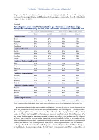 8
PREVENINDO A VIOLÊNCIA JUVENIL: UM PANORAMA DAS EVIDÊNCIAS
brigasautorelatadas,nãosócomovítima,mastambémcomoperpetrador(a),aolongodos12mesesprece-
dentes, e vitimização por bullying nos 30 dias precedentes, para países selecionados de renda média e baixa
no período de 2003 a 2013.
TABELA 2
Porcentagem de jovens entre 13 e 15 anos de idade que relatam ter-se envolvido em brigas
físicas ou ter praticado bullying, por sexo, países selecionados (diversos anos entre 2003 e 2013
BRIGAS FÍSICAS (12 MESES) PRECEDENTES) PRATICARAM BULLYING (ÚLTIMOS 30 DIAS)
HOMEM MULHER HOMEM MULHER
Região Africana
Benin 35% 27% 43% 41%
Botsuana 54% 42% 53% 52%
Malaui 24% 21% 43% 47%
Suazilância 27% 14% 33% 31%
Região das Américas
Bolívia 45% 21% 32% 28%
Dominica 48% 30% 29% 26%
Honduras 36% 21% 32% 32%
Jamaica 61% 39% 40% 39%
Região do Mediterrâneo Oriental
Egito 62% 29% 70% 70%
Iraque 50% 22% 32% 22%
Marrocos 57% 26% 17% 21%
Catar 63% 38% 49% 35%
Região do Sudeste Asiático
Indonésia 48% 20% 55% 45%
Maldivas 45% 17% 45% 39%
Mianmar 21% 8% 23% 16%
Tailândia 47% 21% 32% 23%
Região do Pacífico Ocidental
Malásia 45% 17% 45% 39%
Mongólia 63% 19% 37% 20%
Filipinas 44% 32% 47% 48%
Samoa 73% 62% 79% 69%
Todas as regiões (média)
47% 26% 42% 37%
Fonte: Organização Mundial da Saúde. Global school-based student health survey. (http://www.who.int/chp/gshs/en/) (12)
A Tabela 2 mostra a prevalência muito alta de brigas físicas e bullying. Em todos os países, cerca de um em
cadadoisjovensdosexomasculinorelatouenvolvimentoembrigasfísicasaolongodos12mesespreceden-
tes, em comparação com uma em quatro jovens do sexo feminino. Por país, a prevalência de brigas físicas
variou de 21%, em Mianmar, a 73%, em Samoa; e para jovens do sexo feminino, de 8%, em Mianmar, a 62%,
em Samoa. As diferenças por sexo foram menos acentuadas para bullying, com média através dos países de
42% para meninos e 37% para meninas. A prevalência mais acentuada de bullying foi registrada no Egito,
com porcentagem de 70%, tanto para meninos como para meninas, relataram ter sofrido bullying no mês
anterior; e as menores taxas foram registradas em Marrocos, com 17% para meninos e 21% para meninas.
O segundo Estudo Internacional sobre Delinquência Auto relatada (International Self-Report Delinquen-
cyStudy) coletou dados sobre perpetração de violência em meio a estudantes de 12 a 15 anos de idade, em
 