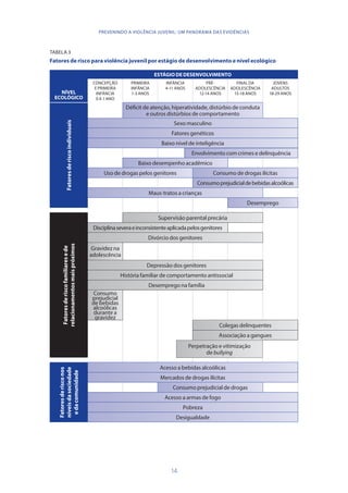 14
PREVENINDO A VIOLÊNCIA JUVENIL: UM PANORAMA DAS EVIDÊNCIAS
Envolvimento com crimes e delinquência
Perpetração e vitimização
de bullying
TABELA 3
Fatores de risco para violência juvenil por estágio de desenvolvimento e nível ecológico
NÍVEL
ECOLÓGICO
ESTÁGIO DE DESENVOLVIMENTO
CONCEPÇÃO
E PRIMEIRA
INFÂNCIA
0 A 1 ANO
PRIMEIRA
INFÂNCIA
1-3 ANOS
INFÂNCIA
4-11 ANOS
PRÉ-
ADOLESCÊNCIA
12-14 ANOS
FINAL DA
ADOLESCÊNCIA
15-18 ANOS
JOVENS
ADULTOS
18-29 ANOS
Fatoresderiscoindividuais
Déficit de atenção, hiperatividade, distúrbio de conduta
e outros distúrbios de comportamento
Sexo masculino
Fatores genéticos
Baixo nível de inteligência
Baixo desempenho acadêmico
Uso de drogas pelos genitores Consumo de drogas ilícitas
Consumoprejudicialdebebidasalcoólicas
Maus-tratos a crianças
Desemprego
Fatoresderiscofamiliaresede
relacionamentosmaispróximos
Supervisão parental precária
Disciplinaseveraeinconsistenteaplicadapelosgenitores
Divórcio dos genitores
Gravidez na
adolescência
Depressão dos genitores
História familiar de comportamento antissocial
Desemprego na família
Consumo
prejudicial
de bebidas
alcoólicas
durante a
gravidez
Colegas delinquentes
Associação a gangues
Fatoresderisconos
níveisdasociedade
edacomunidade
Acesso a bebidas alcoólicas
Mercados de drogas ilícitas
Consumo prejudicial de drogas
Acesso a armas de fogo
Pobreza
Desigualdade
 