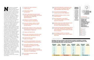 QUANDO ME ZANGO EXPRESSO
A MINHA RAIVA.
TENHO DIFICULDADES
EM DIZER NÃO.
SE NÃO CONCORDAR COM UMA TAREFA
QUE O MEU CHEFE ME ATRIBUA, ENCONTRO
UMA MANEIRA DE A ARRASTAR
INDEFINIDAMENTE.
EXPRESSO AS MINHAS OPINIÕES
DE FORMA FRANCA E APROPRIADA.
ACHO QUE A MINHA FORMA DE FAZER
AS COISAS É MELHOR DO QUE A DAS
OUTRAS PESSOAS.
SINTO-ME CULPADO SE SAIR A HORAS POR
UMA RAZÃO VÁLIDA E AS OUTRAS PESSOAS
CONTINUAREM A TRABALHAR.
CONSIGO SER SARCÁSTICO.
SINTO-ME CONFORTÁVEL EM PEDIR AJUDA
A ALGUÉM QUE SAIBA MAIS DO QUE EU.
GOSTO DE TER O CONTROLO
SOBRE AS SITUAÇÕES.
SE ESTIVER NUMA REUNIÃO COM MUITAS
PESSOAS APERCEBO-ME DE QUE NÃO FALO.
SE ALGUÉM SE APROVEITAR DE MIM,
ENCONTRO UMA MANEIRA DE “PAGAR
NA MESMA MOEDA”.
SINTO QUE TENHO O DIREITO DE DIZER
NÃO ÀS OUTRAS PESSOAS E DE ENCONTRAR
SOLUÇÕES DE COMPROMISSO.
OLHO PARA AS PESSOAS DE CIMA
PARA BAIXO.
N
ão importa se o seu grande
objetivo nas relações no
trabalho (e fora dele também)
é o sucesso, o dinheiro ou a
“simples” felicidade: uma das ferramentas
mais importantes para atingir essa meta
(seja ela qual for) é, como chamou o
psicólogo Daniel Goleman, a inteligência
social, ou seja, a capacidade que cada um
de nós tem para adaptar a forma como
comunica em função do interlocutor
e do contexto. Neste processo de relação/
comunicação, há sempre um estilo
comunicacional que prevalece em cada um
de nós. E é esse estilo que nos define aos
olhos dos outros. Assim, podemos ser
considerados simpáticos, agressivos,
arrogantes, inseguros, melhores (ou piores)
profissionais, dependendo da forma como
comunicamos. No entanto, essa forma tão
pessoal de comunicar não é definitiva.
Por diversos acontecimentos de vida, alguns
até marcantes, vamos moldando a nossa
visão do mundo e até a visão que temos
de nós mesmos, o que acaba por influenciar
a forma como comunicamos. Por outro
lado, é possível trabalhar as competências
comunicacionais e melhorar o nosso estilo
de comunicação, isto é, desenvolver a
assertividade – o estilo comunicacional
mais vantajoso para quem procura alcançar
objetivos e ter uma relação harmoniosa com
os outros (pág. 111). O teste que se segue,
adaptado do questionário “Qual é o meu
Estilo de Comunicação?”, de Sarah Cook,
2000 (Tradução e adaptação: A. Sousa, B.
Rosa & C. Lopes, 2014), permite-lhe
identificar o estilo de comunicação
que utiliza mais frequentemente.
Depois de obter o veredito, três psicólogas
clínicas da Psinove caracteriza cada um dos
estilos e dir-lhe-á o que fazer
para melhorar a forma como se relaciona
com os outros.
SE ME SENTIR INSEGURO EM RELAÇÃO A UMA
TAREFA QUE ME FOI ATRIBUÍDA, SINTO-ME
DESCONFORTÁVEL PARA PEDIR AJUDA.
FALO MAL DAS OUTRAS PESSOAS
QUANDO ELAS NÃO ESTÃO PRESENTES.
ESTABELEÇO UM BOM CONTATO VISUAL
COM AS PESSOAS.
NÃO TENHO MEDO DE SER DIRETO
COM AS PESSOAS, MESMO QUE PENSEM
QUE ESTOU A SER RUDE.
QUANDO TENHO QUE LIDAR COM UMA FIGURA
DE AUTORIDADE, SINTO DIFICULDADE
EM OLHÁ-LA DIRETAMENTE NOS OLHOS.
EM VEZ DE ENTRAR DIRETAMENTE EM CONFLITO
COM ALGUÉM, PREFIRO DAR-LHE DESPREZO OU
DAR A ENTENDER A OUTRAS PESSOAS QUE NÃO
ESTOU CONTENTE.
SOU UM BOM OUVINTE E AS OUTRAS
PESSOAS TAMBÉM OUVEM O QUE EU TENHO
PARA DIZER.
AUTOAVALIAÇÃO
FAÇA O TESTE
Tomando como
exemplo o seu
comportamento
no trabalho, classifique
em que medida cada
uma das afirmações
define o seu
comportamento,
numa escala de 1 a 4:
1 = discordo
totalmente
2 = discordo
parcialmente
3 = concordo
parcialmente
4 = concordo
plenamente
{ R E S U LT A D O S }
Introduza o valor que atribuiu a cada afirmação na tabela e contabilize o resultado
total obtido em cada coluna. A coluna com o resultado mais elevado indicará o estilo
de comunicação que utiliza com mais frequência.
PORQUEDEVE
FAZEROTESTE
A nossa
comunicação
nem sempre
é funcional
e pode originar
problemas
de natureza
interpessoal
e intrapessoal,
mas pode ser
trabalhada.
Podemos
melhorar o
nosso estilo de
comunicação
Afirmação
número
A sua
resposta
Afirmação
número
A sua
resposta
Afirmação
número
A sua
resposta
Afirmação
número
A sua
resposta
1 2 3 4
5 6 7 8
9 10 11 12
13 14 15 16
17 18 19 20
total: total: total: total:
Estilo Agressivo Estilo Passivo Estilo Manipulador Estilo Assertivo
1 14
15
16
17
18
19
20
4
7
2
5
8
3
6
9
10
11
12
13
 