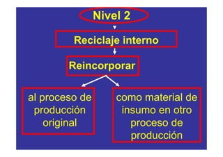 Nivel 2

         Reciclaje interno

        Reincorporar

al proceso de       como material de
 producción          insumo en otro
    original           proceso de
                       producción
 
