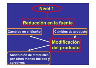Nivel 1


         Reducción en la fuente
Cambios en el diseño          Cambios de producto


                             Modificación
                             del producto
 Sustitución de materiales
 por otros menos tóxicos y
 agresivos
 