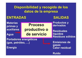 Disponibilidad y recogida de los
            datos de la empresa
ENTRADAS                      SALIDAS
Materias                      Productos y
primas y       Proceso        derivados
auxiliares   productivo o     Residuales
Agua          de servicio     líquidos
                              Residuos sólidos
Portadores energéticos
(gas, petróleo, …)            Emisiones de
                              gases
Energía                       Calor residual

                              Ruido
 