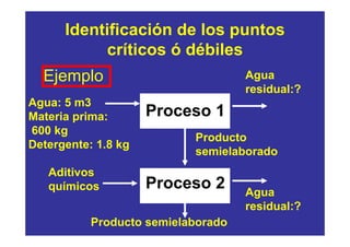 Identificación de los puntos
           críticos ó débiles
  Ejemplo                           Agua
                                    residual:?
Agua: 5 m3
Materia prima:       Proceso 1
600 kg
                           Producto
Detergente: 1.8 kg
                           semielaborado
   Aditivos
   químicos          Proceso 2      Agua
                                    residual:?
           Producto semielaborado
 