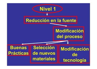 Nivel 1

       Reducción en la fuente

                       Modificación
                       del proceso

 Buenas Selección        Modificación
Prácticas de nuevos           de
          materiales      tecnología
 