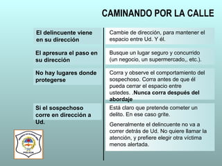 El delincuente viene
en su dirección
Cambie de dirección, para mantener el
espacio entre Ud. Y él.
El apresura el paso en
su dirección
Busque un lugar seguro y concurrido
(un negocio, un supermercado,, etc.).
No hay lugares donde
protegerse
Corra y observe el comportamiento del
sospechoso. Corra antes de que él
pueda cerrar el espacio entre
ustedes. .Nunca corra después del
abordaje
Si el sospechoso
corre en dirección a
Ud.
Está claro que pretende cometer un
delito. En ese caso grite.
Generalmente el delincuente no va a
correr detrás de Ud. No quiere llamar la
atención, y prefiere elegir otra víctima
menos alertada.
CAMINANDO POR LA CALLE
 