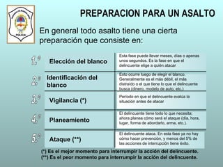 PREPARACION PARA UN ASALTO
En general todo asalto tiene una cierta
preparación que consiste en:
Elección del blanco
Esta fase puede llevar meses, días o apenas
unos segundos. Es la fase en que el
delincuente elige a quién atacar
Identificación del
blanco
Esto ocurre luego de elegir el blanco.
Generalmente es el más débil, el más
distraído o el que tiene lo que el delincuente
busca (dinero, modelo de auto, etc.)
Vigilancia (*)
Período en que el delincuente evalúa la
situación antes de atacar
Planeamiento
El delincuente tiene todo lo que necesita;
ahora planea cómo será el ataque (día, hora,
lugar, forma de abordarlo, arma, etc.).
Ataque (**)
El delincuente ataca. En esta fase ya no hay
cómo hacer prevención, y menos del 5% de
las acciones de interrupción tiene éxito.
(*) Es el mejor momento para interrumpir la acción del delincuente.
(**) Es el peor momento para interrumpir la acción del delincuente.
 
