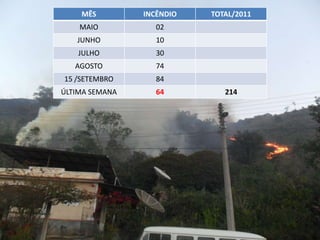MÊS             INCÊNDIO   TOTAL/2011
                                   TOTAL
MAIO MAIO        02      02
JUNHOJUNHO       10      10
JULHO JULHO      30      30
AGOSTO
    AGOSTO               74
 15 /SETEMBRO            84
 ÚLTIMA SEMANA           64         214
 