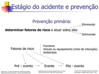 Estágio do acidente e prevenção  Prevenção primária:   determinar fatores de risco  e atuar sobre eles Eliminando Diminuindo Fatores de risco   Humanos Veículo ou equipamento (meio de interação) Ambientais Pré – evento  Evento  Pós - evento Haddon WJr. A Logical framework for categorizing highway  safety phenomena and activity.J Trauma 12(3)193-207.1972 Childhood Injury Fact Sheet. National Center  for Injury Prevention and Control,1999.July,2 cdc.gov/ncipc Teutsch SM.FrameworkI:Delivery of Prevention technologies  in MMWR 1992;41(RR-3) - CDC 