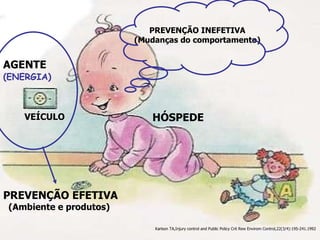 AGENTE VEÍCULO HÓSPEDE (ENERGIA) PREVENÇÃO EFETIVA (Ambiente e produtos) PREVENÇÃO INEFETIVA (Mudanças do comportamento) Karlson TA,Injury control and Public Policy Crit Rew Envirom Control,22(3/4):195-241.1992 