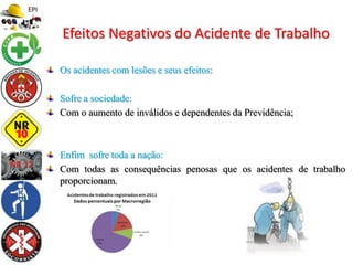 Os acidentes com lesões e seus efeitos:
Sofre a sociedade:
Com o aumento de inválidos e dependentes da Previdência;
Enfim sofre toda a nação:
Com todas as consequências penosas que os acidentes de trabalho
proporcionam.
Efeitos Negativos do Acidente de Trabalho
 