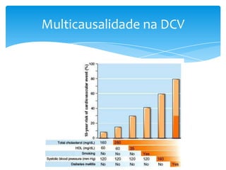 Multicausalidade na DCV
 