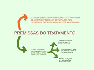 PREVENÇÃO DA RECAÍDA (Marlatt-Gordon-Ribeiro)