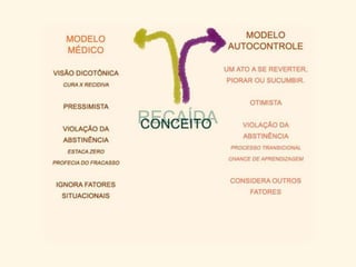 PREVENÇÃO DA RECAÍDA (Marlatt-Gordon-Ribeiro)