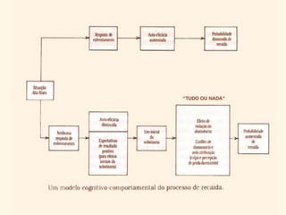 PREVENÇÃO DA RECAÍDA (Marlatt-Gordon-Ribeiro)