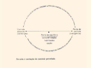 PREVENÇÃO DA RECAÍDA (Marlatt-Gordon-Ribeiro)