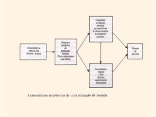 PREVENÇÃO DA RECAÍDA (Marlatt-Gordon-Ribeiro)