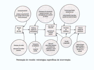 PREVENÇÃO DA RECAÍDA (Marlatt-Gordon-Ribeiro)