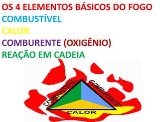 OS 4 ELEMENTOS BÁSICOS DO FOGO
COMBUSTÍVEL
CALOR
COMBURENTE (OXIGÊNIO)
REAÇÃO EM CADEIA
 