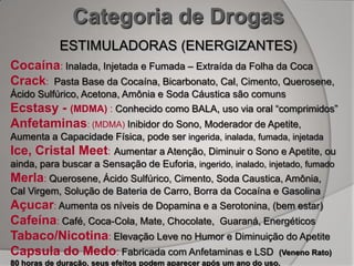 Categoria de Drogas
            ESTIMULADORAS (ENERGIZANTES)
Cocaína: Inalada, Injetada e Fumada – Extraída da Folha da Coca
Crack: Pasta Base da Cocaína, Bicarbonato, Cal, Cimento, Querosene,
Ácido Sulfúrico, Acetona, Amônia e Soda Cáustica são comuns
Ecstasy - (MDMA) : Conhecido como BALA, uso via oral “comprimidos”
Anfetaminas: (MDMA) Inibidor do Sono, Moderador de Apetite,
Aumenta a Capacidade Física, pode ser ingerida, inalada, fumada, injetada
Ice, Cristal Meet: Aumentar a Atenção, Diminuir o Sono e Apetite, ou
ainda, para buscar a Sensação de Euforia, ingerido, inalado, injetado, fumado
Merla: Querosene, Ácido Sulfúrico, Cimento, Soda Caustica, Amônia,
Cal Virgem, Solução de Bateria de Carro, Borra da Cocaína e Gasolina
Açucar: Aumenta os níveis de Dopamina e a Serotonina, (bem estar)
Cafeína: Café, Coca-Cola, Mate, Chocolate, Guaraná, Energéticos
Tabaco/Nicotina: Elevação Leve no Humor e Diminuição do Apetite
Capsula do Medo: Fabricada com Anfetaminas e LSD (Veneno Rato)
80 horas de duração, seus efeitos podem aparecer após um ano do uso.
 
