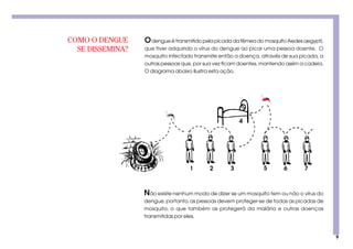 9
Odengue é transmitido pela picada da fêmea do mosquito Aedes aegypti,
que tiver adquirido o vírus do dengue ao picar uma pessoa doente. O
mosquito infectado transmite então a doença, através de sua picada, a
outras pessoas que, por sua vez ficam doentes, mantendo assim a cadeia.
O diagrama abaixo ilustra esta ação.
1 52 3 6 7
4
Não existe nenhum modo de dizer se um mosquito tem ou não o vírus do
dengue,portanto,as pessoas devem proteger-se de todas as picadas de
mosquito, o que também as protegerá da malária e outras doenças
transmitidas por eles.
COMO O DENGUE
SE DISSEMINA?
 