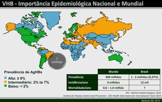 Barbosa AN, 2013
MS – Boletim Epidemiológico, 2012
Centers for Disease Control and Prevention - CDC Health Information for International Travel 2010
Prevalência de AgHBs
Alta: ≥ 8%
Intermediário: 2% to 7%
Baixo: < 2%
Mundo Brasil
Prevalência 400 milhões 1 - 2 milhões (0,37%)
Incidência/ano 4 milhões 12 mil
Mortalidade/ano 0.6 – 1.0 milhão ?
 