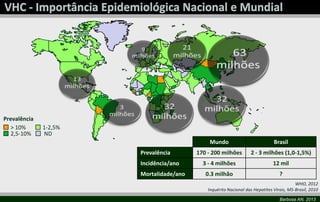 Barbosa AN, 2013
> 10%
2,5-10%
1-2,5%
Prevalência
ND
WHO, 2012
Inquérito Nacional das Hepatites Virais, MS-Brasil, 2010
Mundo Brasil
Prevalência 170 - 200 milhões 2 - 3 milhões (1,0-1,5%)
Incidência/ano 3 - 4 milhões 12 mil
Mortalidade/ano 0.3 milhão ?
 