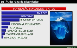 Barbosa AN, 2013
POPULAÇÃO SEXUALMENTE ATIVA
EM RISCO
INFECTADAS
PERCEBEM SINTOMAS
PROCURAM ATENDIMENTO
ATENDIDAS
DIAGNÓSTICO CORRETO
TRATAMENTO ADEQUADO
PARCEIROS TRATADOS
 