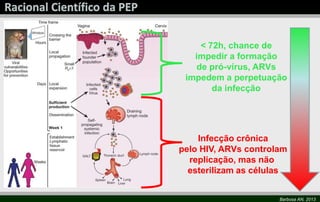 Barbosa AN, 2013
< 72h, chance de
impedir a formação
de pró-vírus, ARVs
impedem a perpetuação
da infecção
Infecção crônica
pelo HIV, ARVs controlam
replicação, mas não
esterilizam as células
 