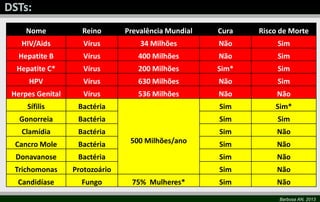 Barbosa AN, 2013
Nome Reino Prevalência Mundial Cura Risco de Morte
HIV/Aids Vírus 34 Milhões Não Sim
Hepatite B Vírus 400 Milhões Não Sim
Hepatite C* Vírus 200 Milhões Sim* Sim
HPV Vírus 630 Milhões Não Sim
Herpes Genital Vírus 536 Milhões Não Não
Sífilis Bactéria
500 Milhões/ano
Sim Sim*
Gonorreia Bactéria Sim Sim
Clamídia Bactéria Sim Não
Cancro Mole Bactéria Sim Não
Donavanose Bactéria Sim Não
Trichomonas Protozoário Sim Não
Candidíase Fungo 75% Mulheres* Sim Não
 