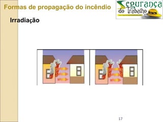 17
Formas de propagação do incêndio
Irradiação
 