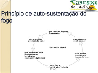 Princípio de auto-sustentação do
fogo
 