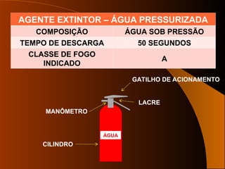 AGENTE EXTINTOR – ÁGUA PRESSURIZADA
COMPOSIÇÃO ÁGUA SOB PRESSÃO
TEMPO DE DESCARGA 50 SEGUNDOS
CLASSE DE FOGO
INDICADO
A
GATILHO DE ACIONAMENTO
LACRE
ÁGUA
MANÔMETRO
CILINDRO
 