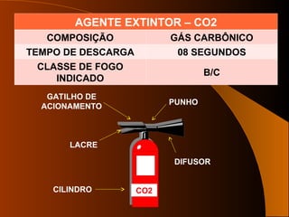 AGENTE EXTINTOR – CO2
COMPOSIÇÃO GÁS CARBÔNICO
TEMPO DE DESCARGA 08 SEGUNDOS
CLASSE DE FOGO
INDICADO
B/C
GATILHO DE
ACIONAMENTO
CILINDRO
PUNHO
DIFUSOR
LACRE
CO2
 