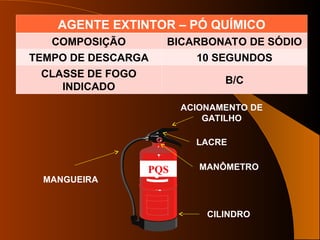 AGENTE EXTINTOR – PÓ QUÍMICO
COMPOSIÇÃO BICARBONATO DE SÓDIO
TEMPO DE DESCARGA 10 SEGUNDOS
CLASSE DE FOGO
INDICADO
B/C
PQS
ACIONAMENTO DE
GATILHO
LACRE
MANGUEIRA
CILINDRO
MANÔMETRO
 