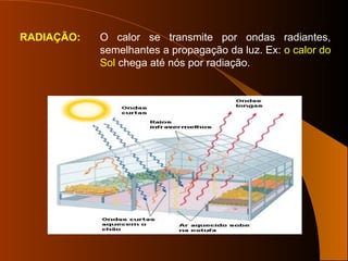 RADIAÇÃO: O calor se transmite por ondas radiantes,
semelhantes a propagação da luz. Ex: o calor do
Sol chega até nós por radiação.
 