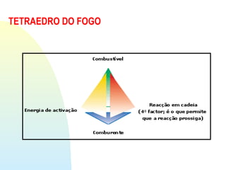 TETRAEDRO DO FOGO
 