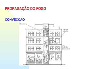 PROPAGAÇÃO DO FOGO
CONVECÇÃO
 
