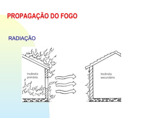 PROPAGAÇÃO DO FOGO
RADIAÇÃO
 